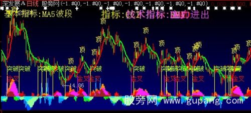 大智慧七种技术指标主图指标公式