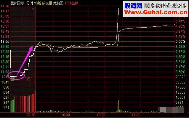 急跌反弹选股并不难，弄懂这3点就够了！（图解）