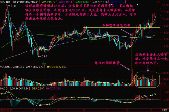 操盘秘诀：强势股突破之 倍量追涨法