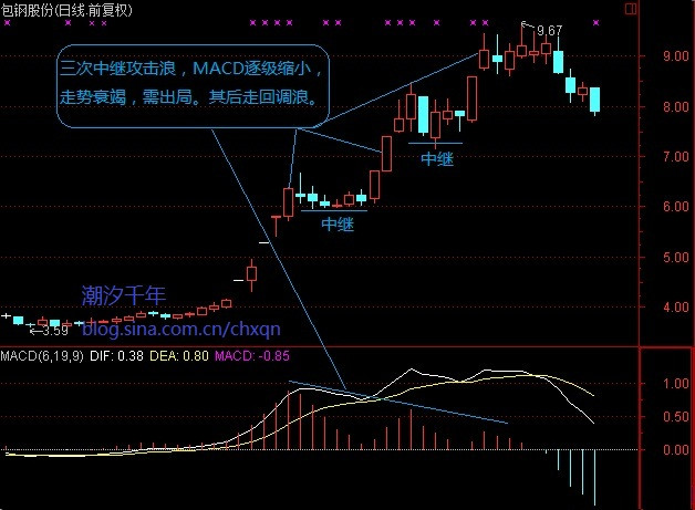 强庄股建仓、拉高、洗盘、出货的一些经典形态特征 - 老牛 - 老牛的股票博客