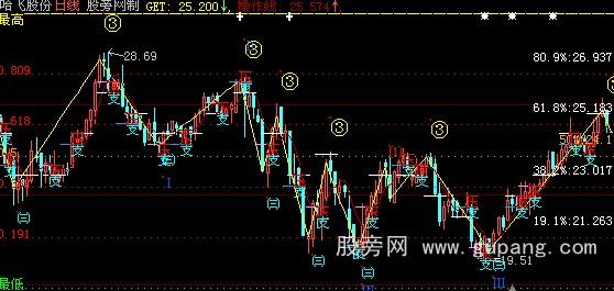 大智慧黄金分割+数浪+压力支撑主图指标公式