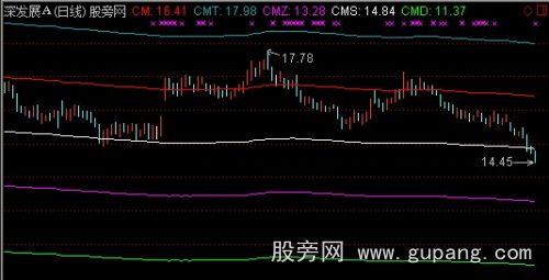 通达信筹码五线主图指标公式