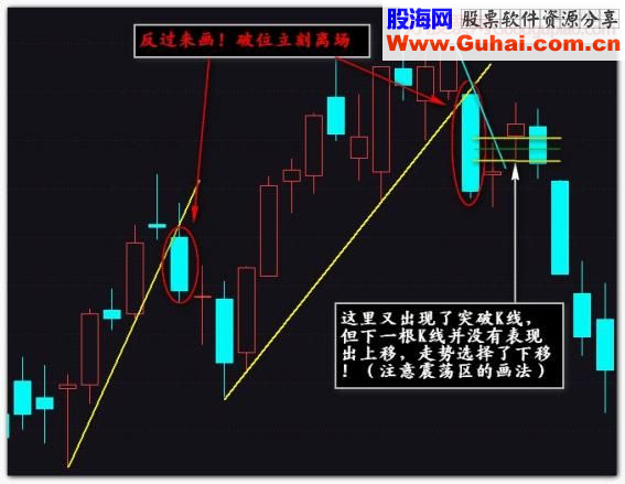 裸K线操作法