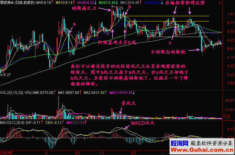 均线2+3分析法教程(图解)均线2+3(3)