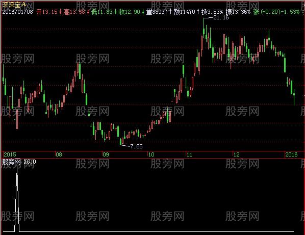 飞狐绝对赚钱选股指标公式