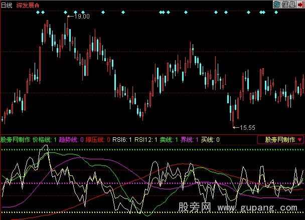 同花顺RSI趋势指标公式