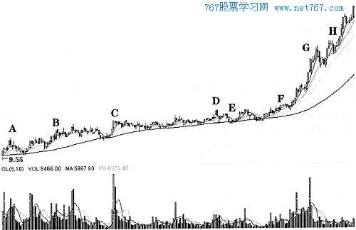 放巨量缓慢推高,横盘,拉升