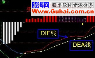 MACD指标的几种形态操作方法