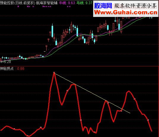 神秘拐点指标（相交点是加速点）