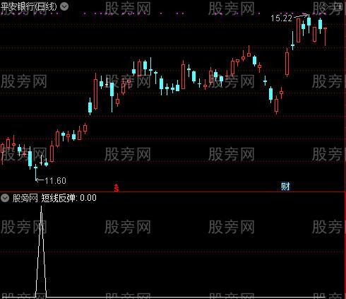 超牛短线反弹之短线反弹选股指标公式