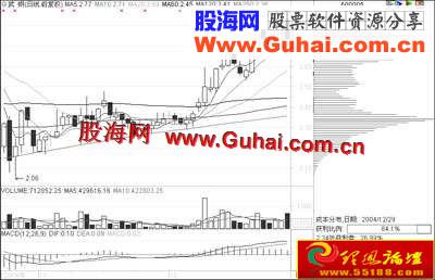 图文教程：筹码分布实战分析(图解)