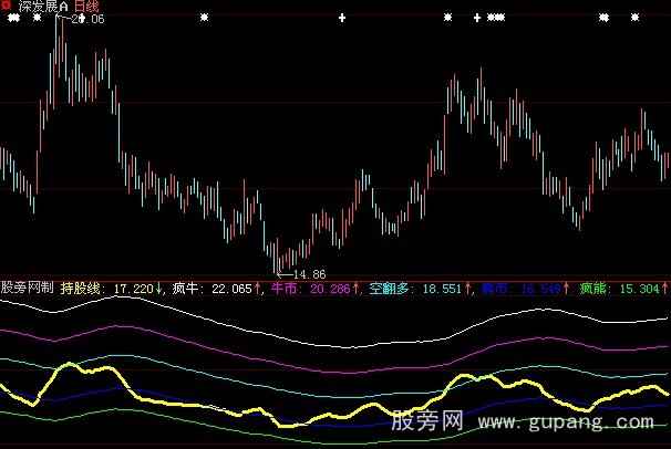 大智慧牛熊转变指标公式