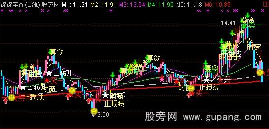 通达信稳健买卖图指标公式