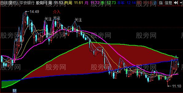 同花顺短银介入主图指标公式