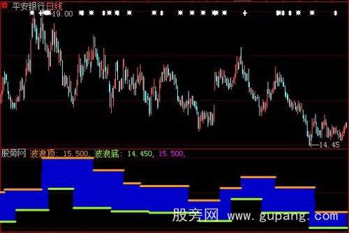 大智慧波浪顶底主图指标公式