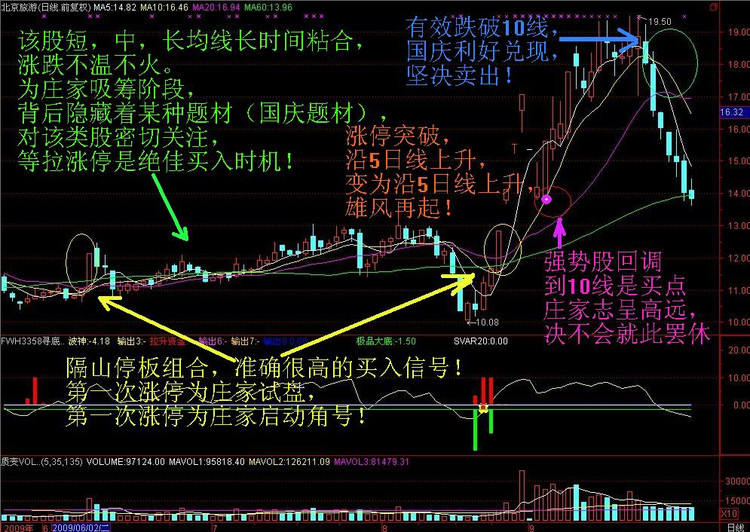 炒股一招鲜之——经典K线图解 - 天马行空 - 大道至简 ，快乐股道！