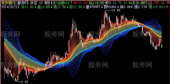 飞狐群龙有首主图指标公式