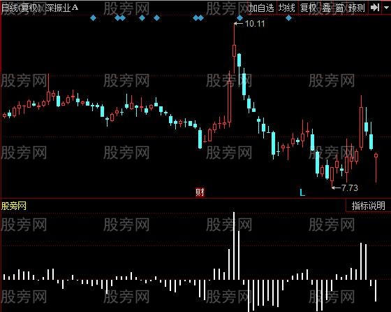 同花顺多空数量指标公式