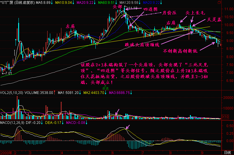 均线2+3分析法教程(图解)均线2+3(3)