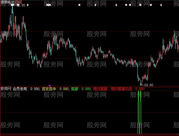 大智慧底部买进指标公式