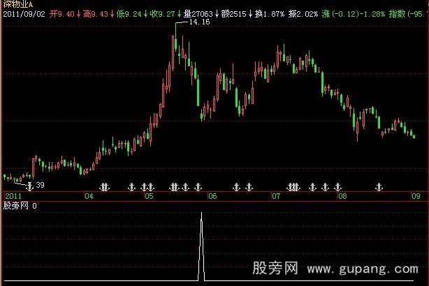 飞狐超跌购买指标公式