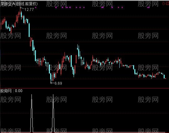 通达信居士星星选股指标公式