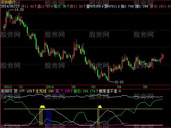 飞狐顶底股价指标公式