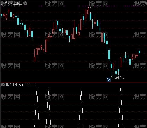 射门K线之射门选股指标公式