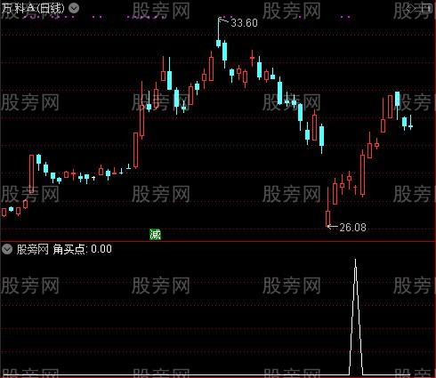 角买主图之角买点选股指标公式