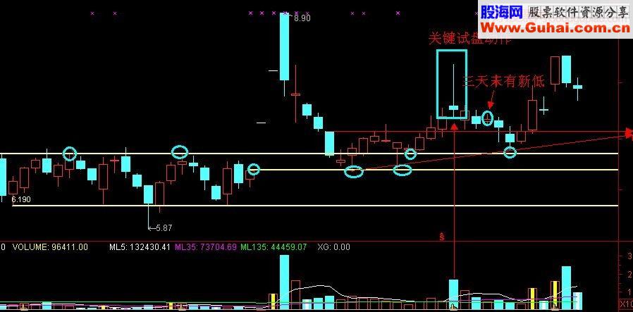 擒获涨停板方法分析