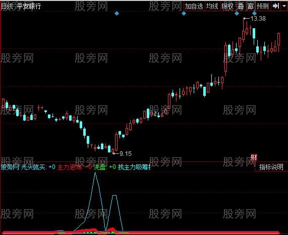 同花顺尖头抄底指标公式