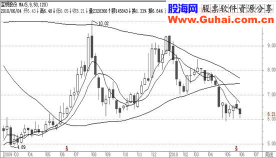 经典飙股形态细解(二)