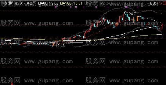 通达信布林均线主图指标公式