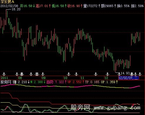 飞狐蝉缠指标公式