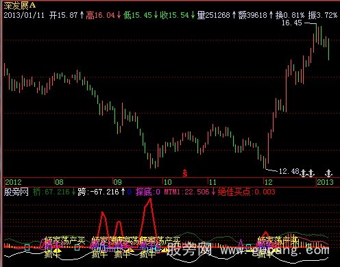 飞狐绝对精品指标公式