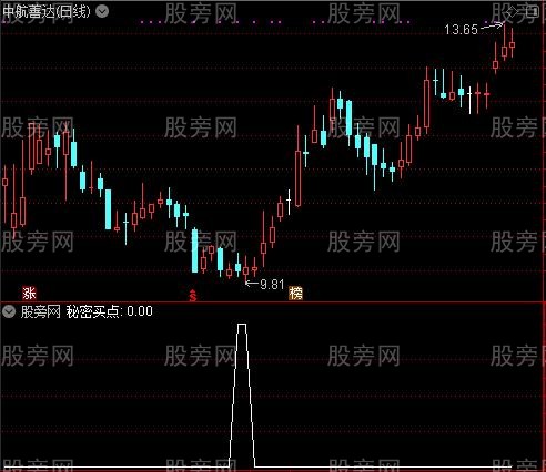 与私募同进出之秘密买点选股指标公式