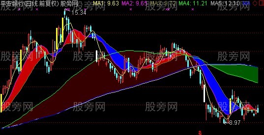 通达信王者趋势主图指标公式