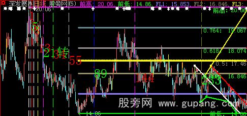 大智慧斐波那契时间周期画线主图指标公式