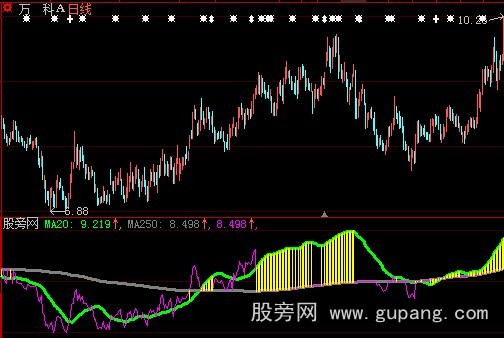 大智慧找大黑马指标公式