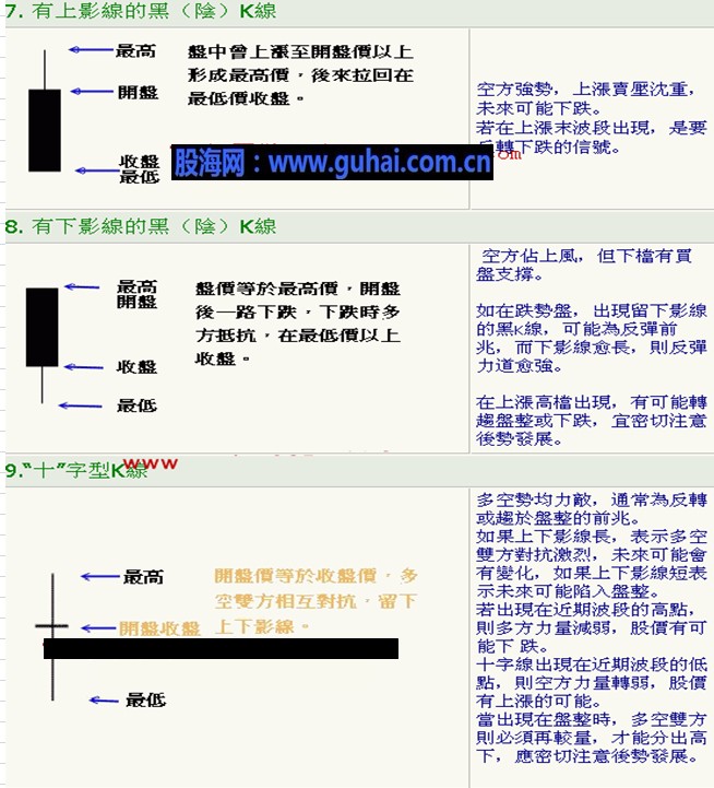 K线入门图解教程--K线基本型态图解2