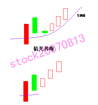 [转载]K线八大绝招