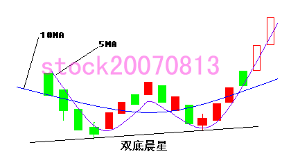 [转载]K线八大绝招