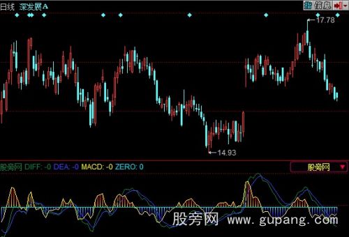 同花顺短线MACD指标公式