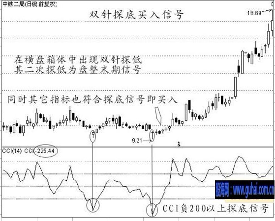 股票经典买入信号技术图解--金针探底