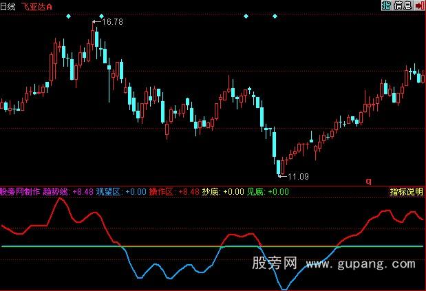 同花顺一线定输赢指标公式