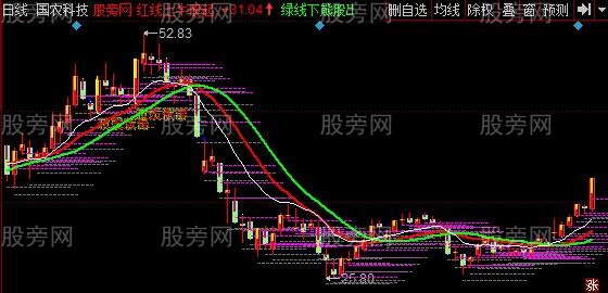 同花顺鼎牛伏击涨停主图指标公式