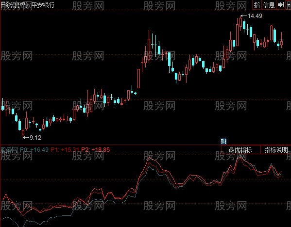 同花顺均线偏离指标公式