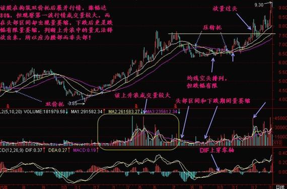 不可错过的经典牛股K线图解