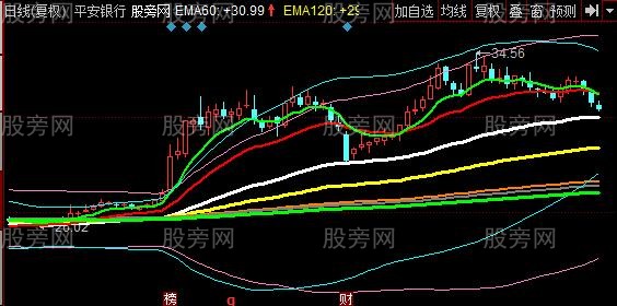 同花顺神奇的牛股主图指标公式