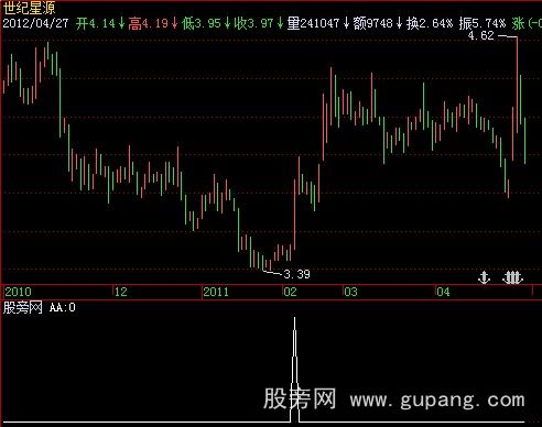 飞狐寻找强势股选股指标公式